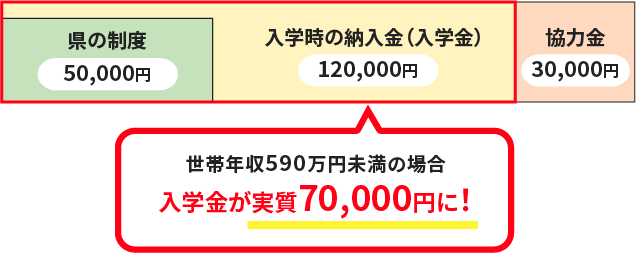 世帯年収590万円未満の場合、入学金が実質70,000円に！