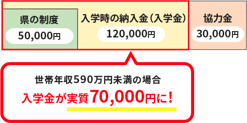 世帯年収590万円未満の場合、入学金が実質70,000円に！