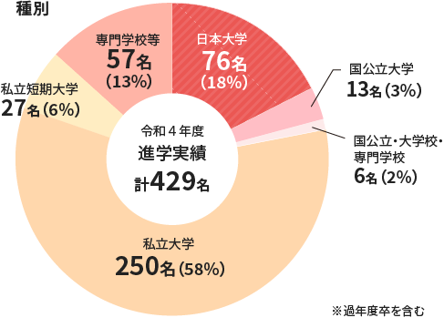進学校円グラフ